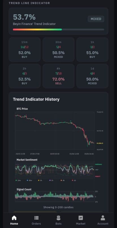 Historical Trend Data