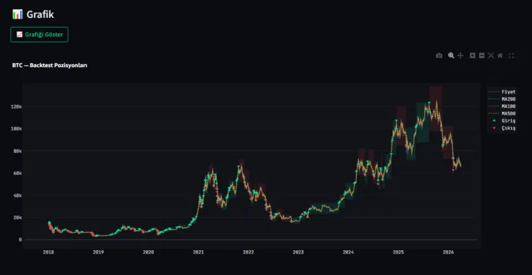 Grapgh with Take Profit and Stop Loss